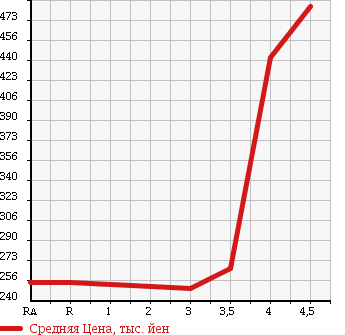 Аукционная статистика: График изменения цены NISSAN Ниссан  ROOX Рукс  2009 660 ML21S HIGHWAY STAR TURBO в зависимости от аукционных оценок
